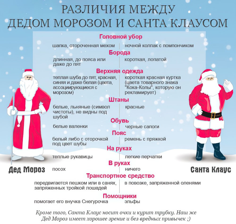 Дед Мороз и Санта Клаус отличия
